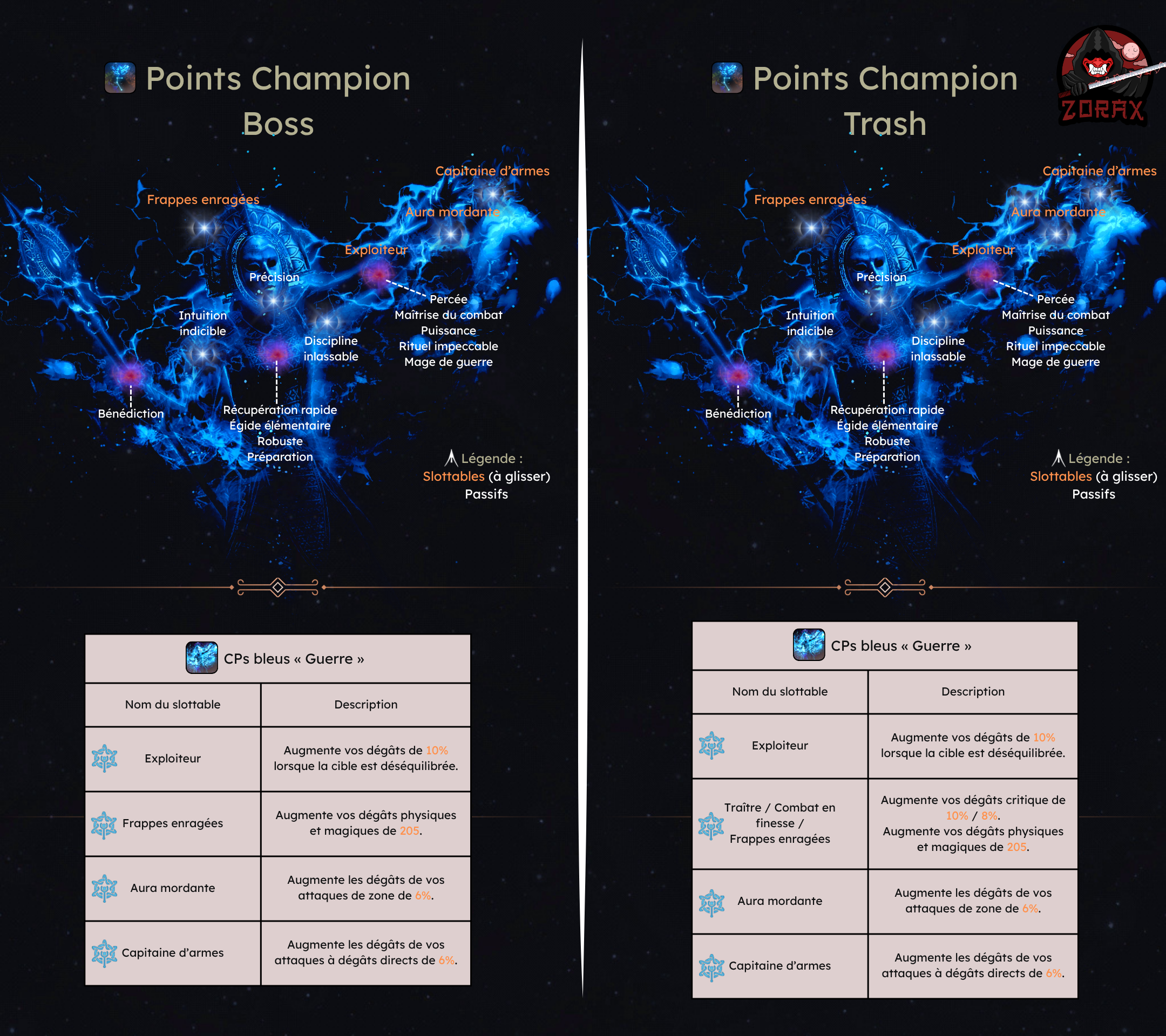 Points Champion Trash et Boss Pur Arcaniste Vigueur DPS PvE U50
