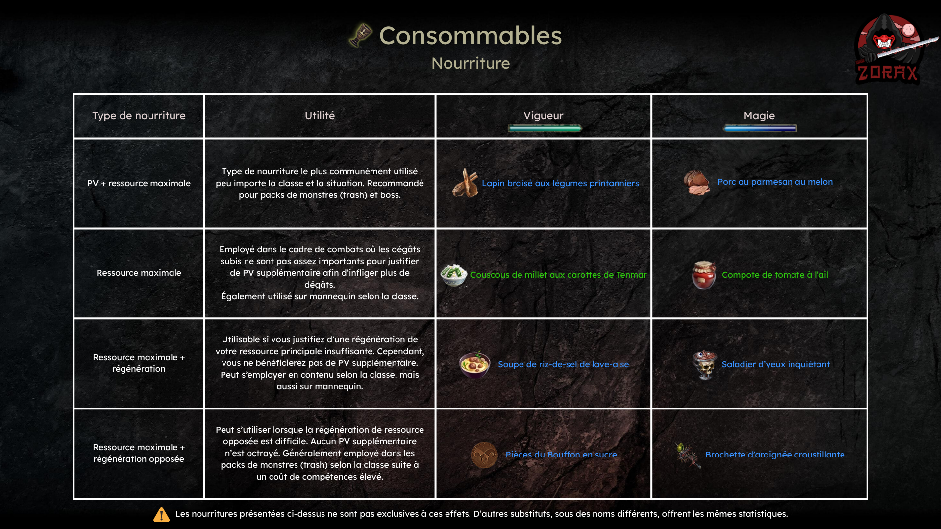 Liste des nourritures meta TESO