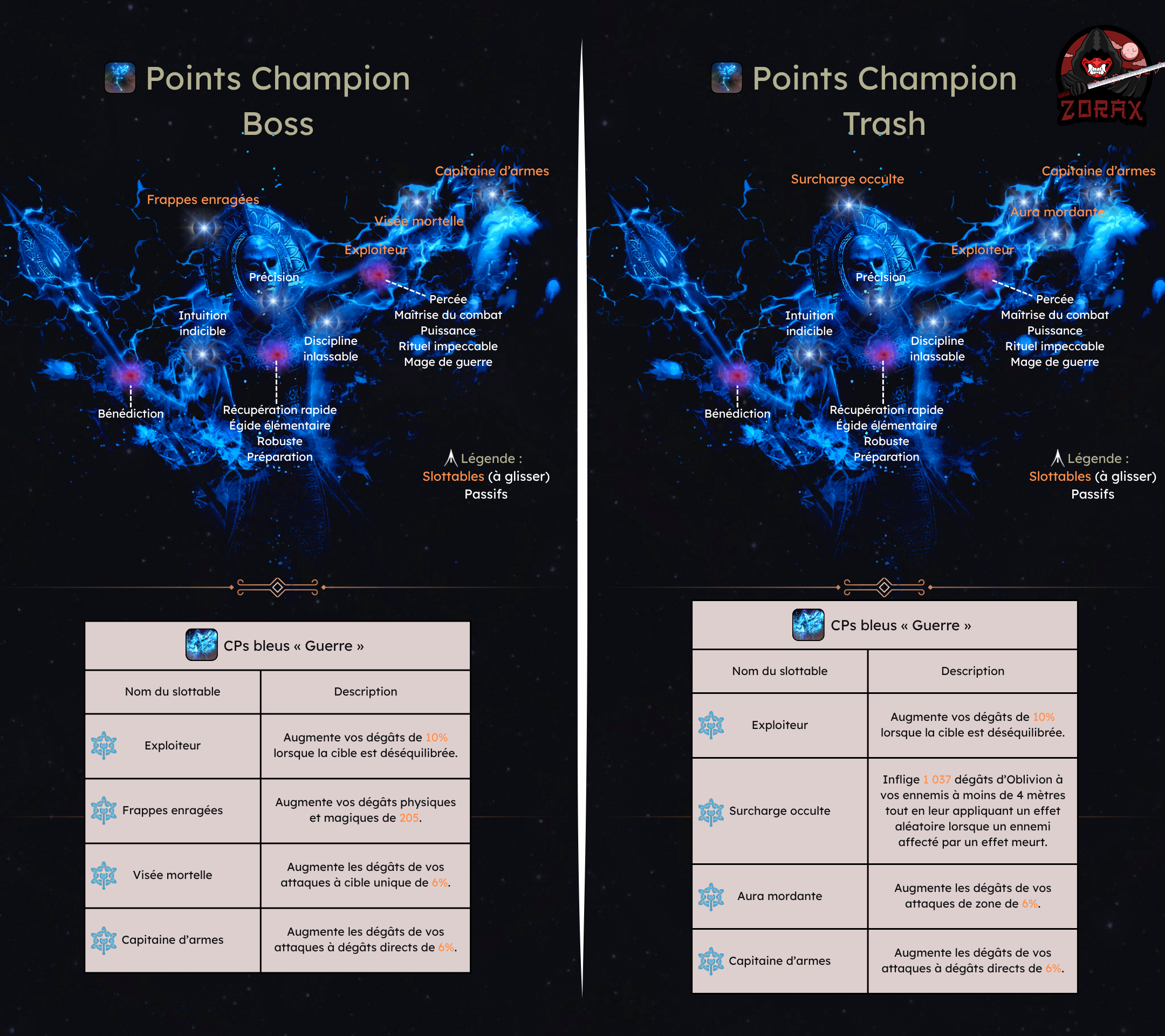 Points Champion Trash et Boss Pur Gardien Magie Vampire DPS PvE U50