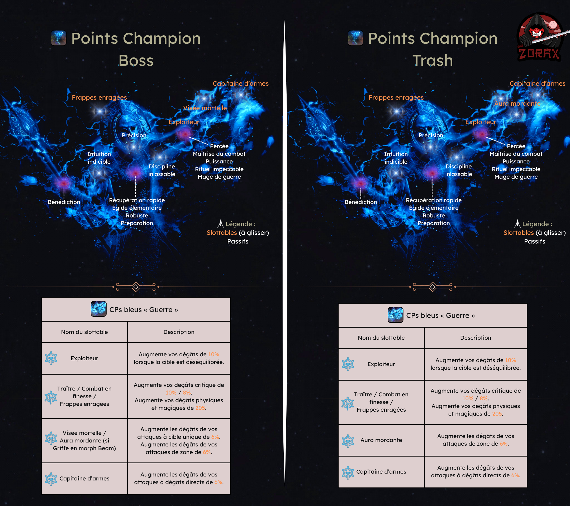 Points Champion Trash et Boss Loup-garou Vigueur DPS PvE U50
