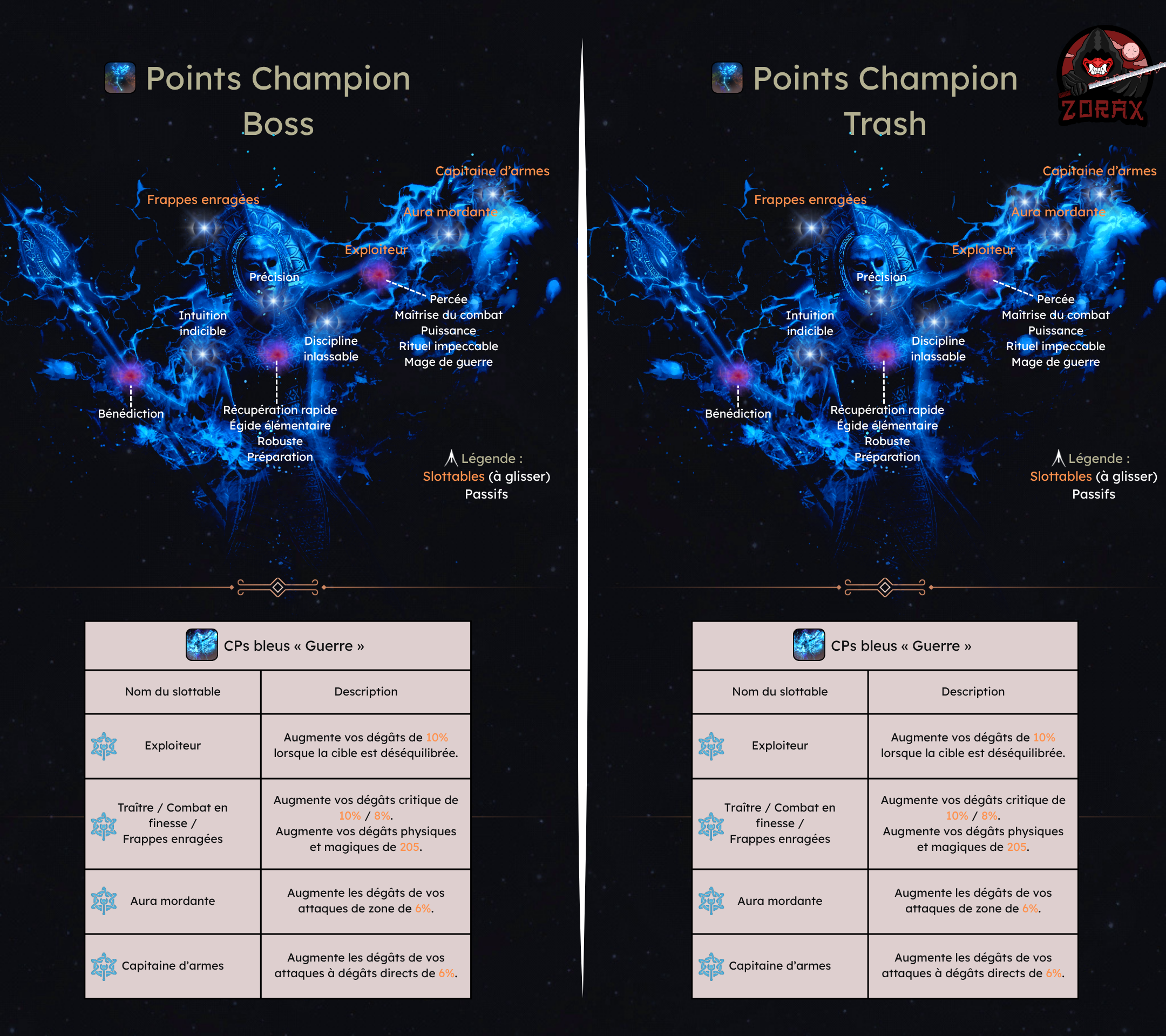 Points Champion Trash et Boss Pur Necromancien Vigueur DPS PvE U50